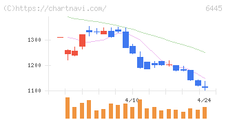 ジャノメ(6445)の日足チャート