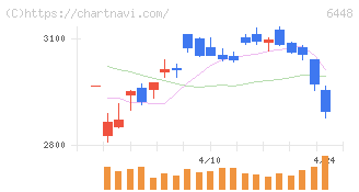 ブラザー工業(6448)の日足チャート