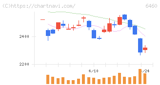 セガサミーホールディングス(6460)の日足チャート