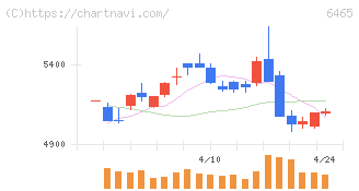 ホシザキ(6465)の日足チャート