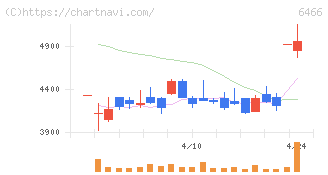 ＴＶＥ(6466)の日足チャート
