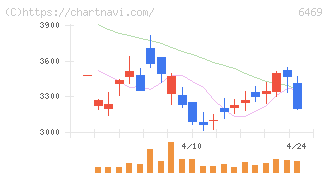 放電精密加工研究所(6469)の日足チャート