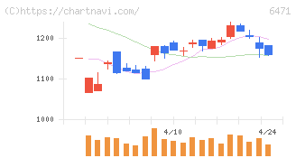 日本精工(6471)の日足チャート