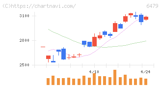 ミネベアミツミ(6479)の日足チャート