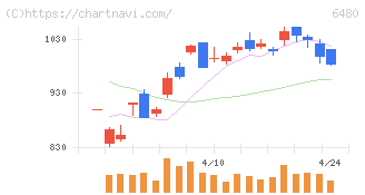 日本トムソン(6480)の日足チャート