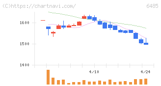 前澤給装工業(6485)の日足チャート