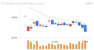 イーグル工業(6486)の日足チャート