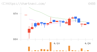 ヨシタケ(6488)の日足チャート