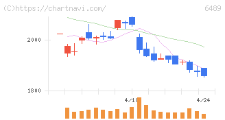 前澤工業(6489)の日足チャート