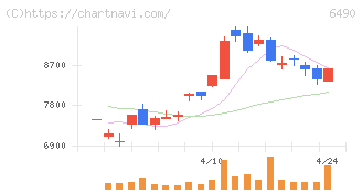 ＰＩＬＬＡＲ(6490)の日足チャート
