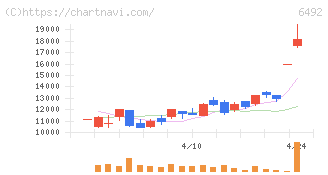 岡野バルブ製造(6492)の日足チャート