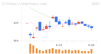 ＮＩＴＴＡＮ(6493)の日足チャート