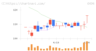 ＮＦＫホールディングス(6494)の日足チャート