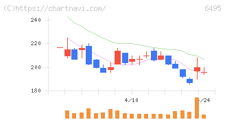宮入バルブ製作所(6495)の日足チャート
