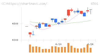 日立製作所(6501)の日足チャート