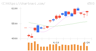 三菱電機(6503)の日足チャート
