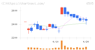 東洋電機製造(6505)の日足チャート