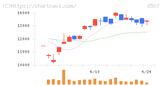 シンフォニアテクノロジー(6507)の日足チャート