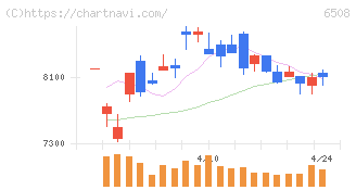 明電舎(6508)の日足チャート