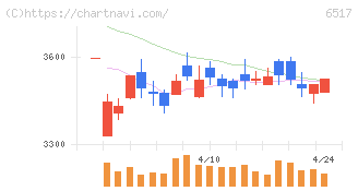 デンヨー(6517)の日足チャート