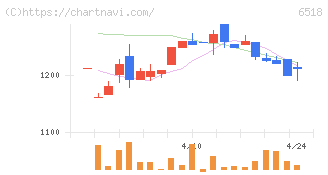 三相電機(6518)の日足チャート
