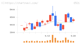 オキサイド(6521)の日足チャート