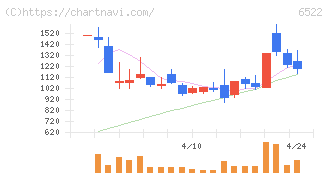 アスタリスク(6522)の日足チャート