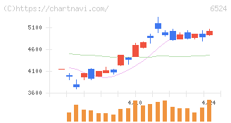 湖北工業(6524)の日足チャート