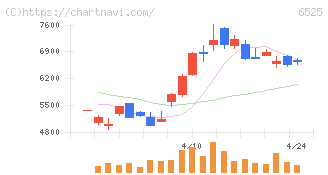 ＫＯＫＵＳＡＩ　ＥＬＥＣＴＲＩＣ(6525)の日足チャート