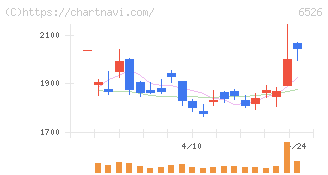 ソシオネクスト(6526)の日足チャート