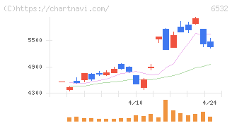 ベイカレント(6532)の日足チャート