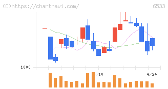 Ｏｒｃｈｅｓｔｒａ　Ｈｏｌｄｉｎｇｓ(6533)の日足チャート