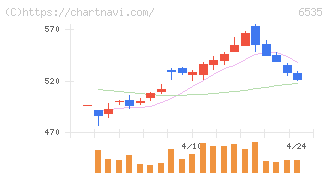 アイモバイル(6535)の日足チャート