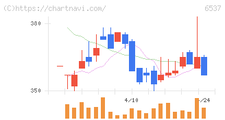ＷＡＳＨハウス(6537)の日足チャート