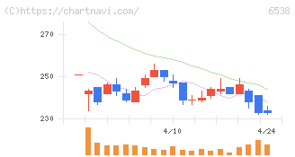 ディスラプターズ(6538)の日足チャート