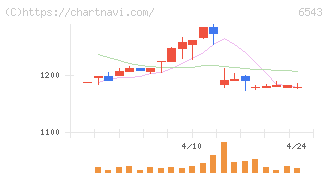 日宣(6543)の日足チャート