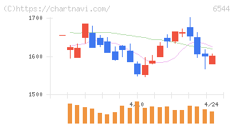 ジャパンエレベーターサービスホールディングス(6544)の日足チャート
