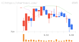 インターネットインフィニティー(6545)の日足チャート