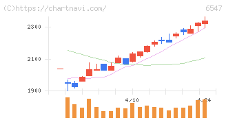 グリーンズ(6547)の日足チャート