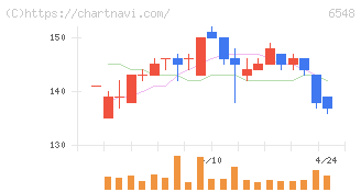 旅工房(6548)の日足チャート