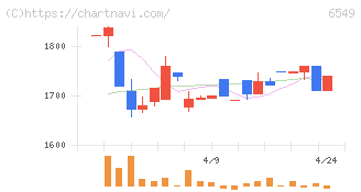ディーエムソリューションズ(6549)の日足チャート