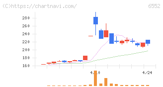 ＧａｍｅＷｉｔｈ(6552)の日足チャート