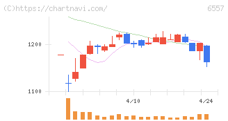 ＡＩＡＩグループ(6557)の日足チャート