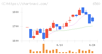エル・ティー・エス(6560)の日足チャート