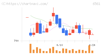 ＨＡＮＡＴＯＵＲ　ＪＡＰＡＮ(6561)の日足チャート