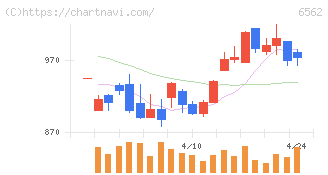 ジーニー(6562)の日足チャート