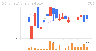 みらいワークス(6563)の日足チャート