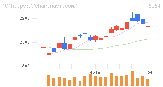 ミダックホールディングス(6564)の日足チャート