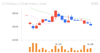ＡＢホテル(6565)の日足チャート