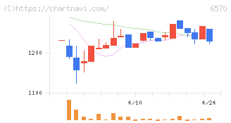 共和コーポレーション(6570)の日足チャート